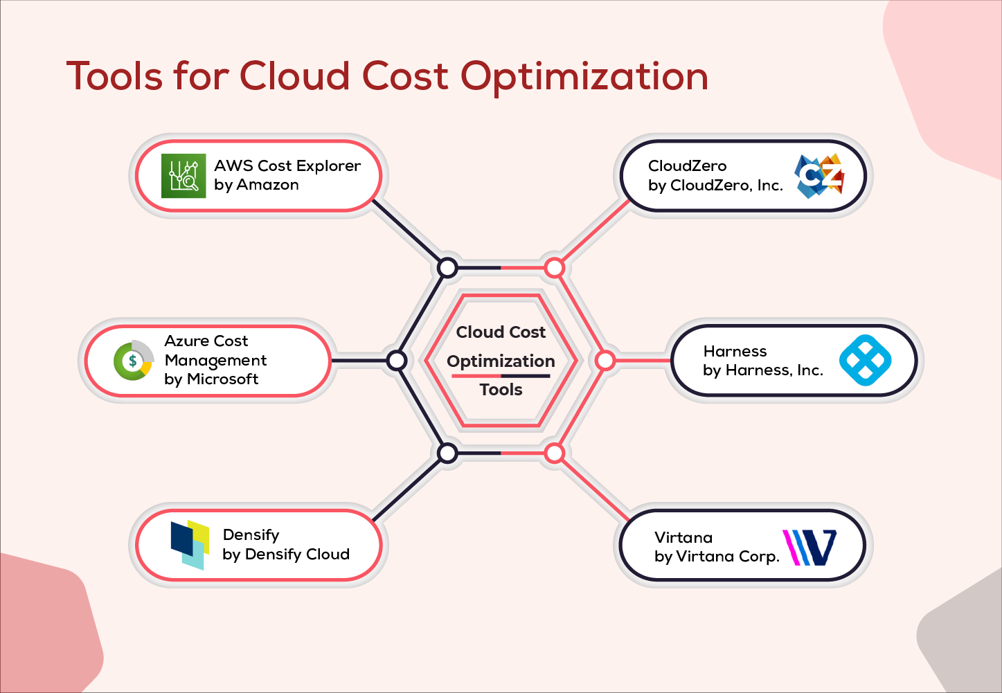 Tools for Cloud Cost Optimization